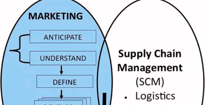 Marketing Supply Chain 