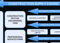Construction Supply Chain Management 