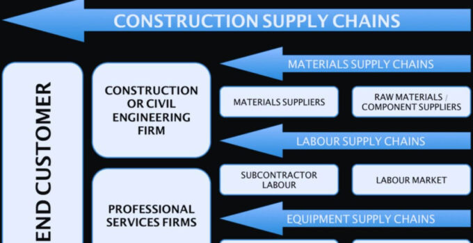 Construction Supply Chain Management 