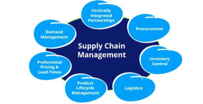 Supply Chain Management Project 