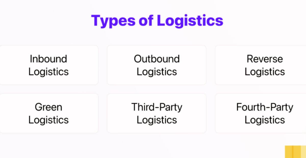 Types of Logistics in Supply Chain Management SCM Insight