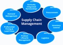 Procurement Logistics and Supply Chain Management