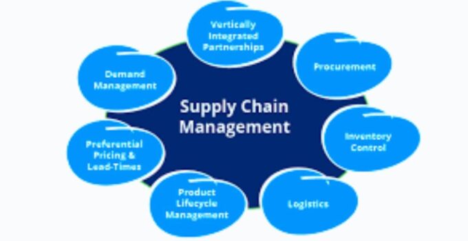 Procurement Logistics and Supply Chain Management
