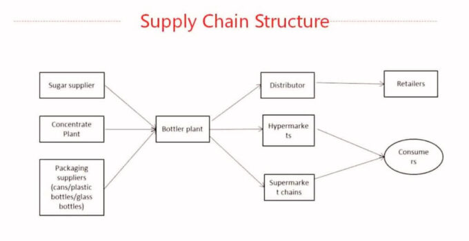 Supply Chain Structure 