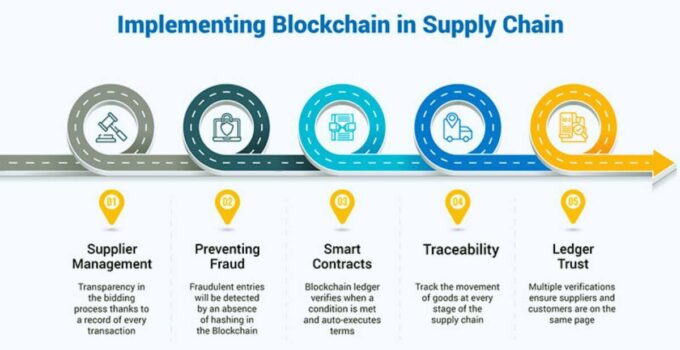 Blockchain-Based Supply Chain Management 