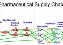 Supply Chain Management in Pharmaceutical Industry 