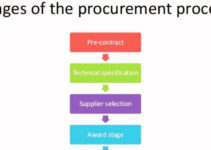 Procurement Activities in Supply Chain 
