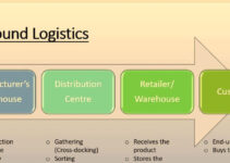 Outbound Logistics Activities 