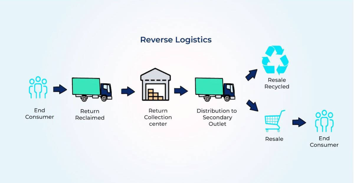 Reverse Logistics Of Ryder Scm Insight